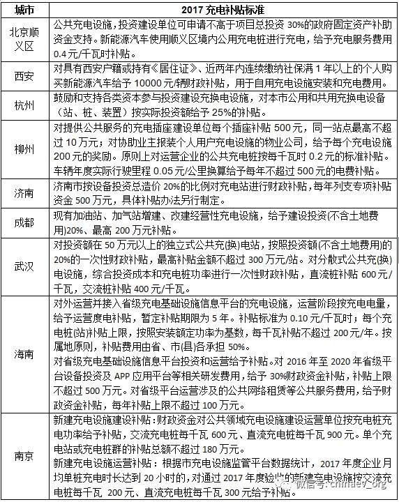 【汇总】上半年各省市充电设施政策一览