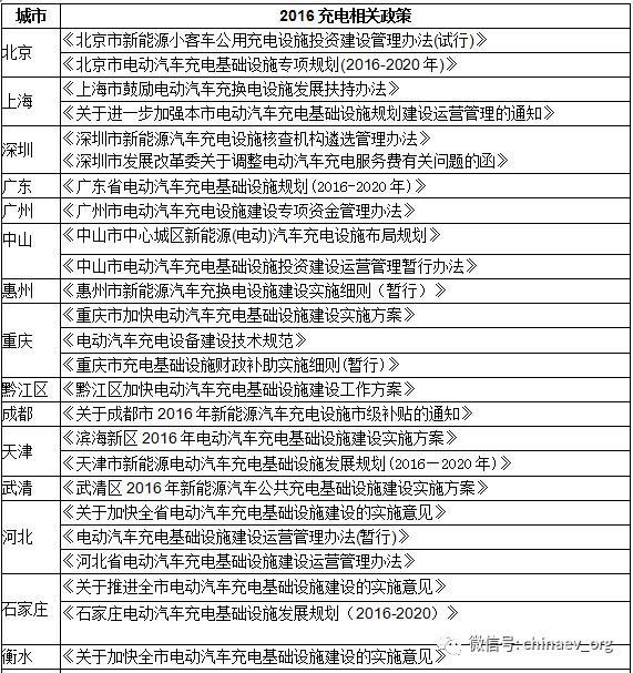 【汇总】上半年各省市充电设施政策一览