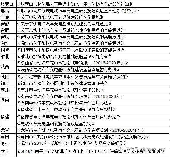 【汇总】上半年各省市充电设施政策一览