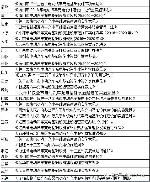 【汇总】上半年各省市充电设施政策一览