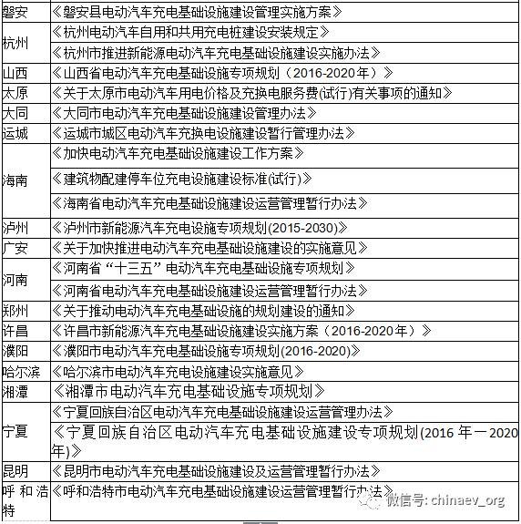 【汇总】上半年各省市充电设施政策一览