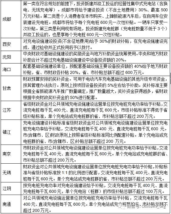 【汇总】上半年各省市充电设施政策一览