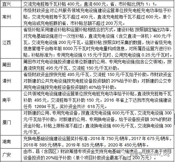 【汇总】上半年各省市充电设施政策一览