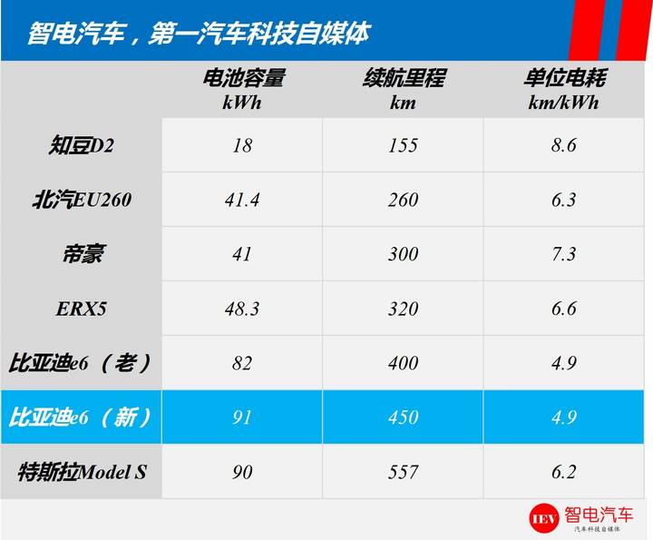 续航里程,特斯拉Model 3，比亚迪e6电池技术