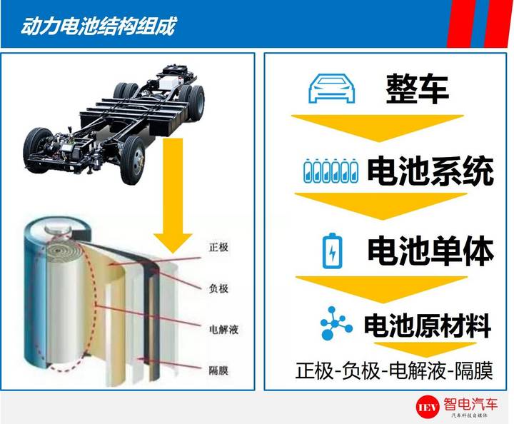续航里程,特斯拉Model 3，比亚迪e6电池技术
