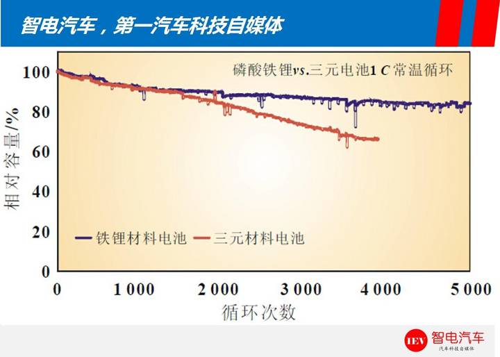 续航里程,特斯拉Model 3，比亚迪e6电池技术
