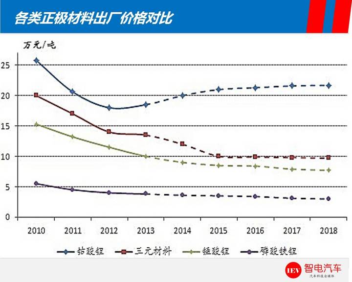 续航里程,特斯拉Model 3，比亚迪e6电池技术