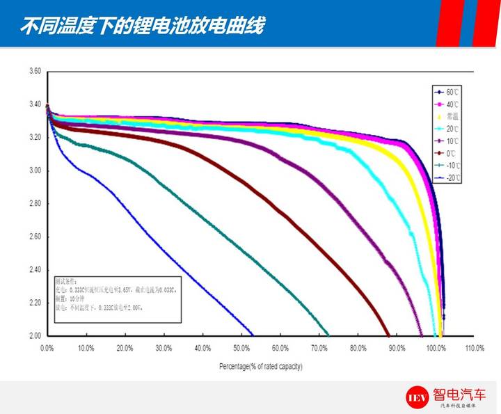 续航里程,特斯拉Model 3，比亚迪e6电池技术