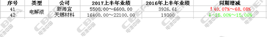 锂电材料“预报”大喜 事实却不容乐观