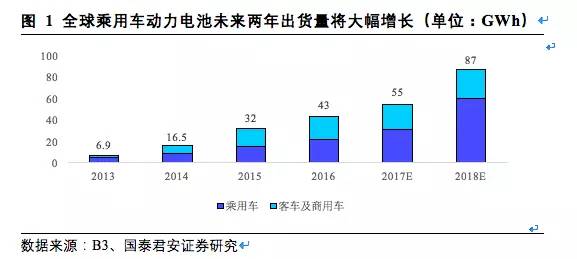 松下,三星，LG，锂电三巨头