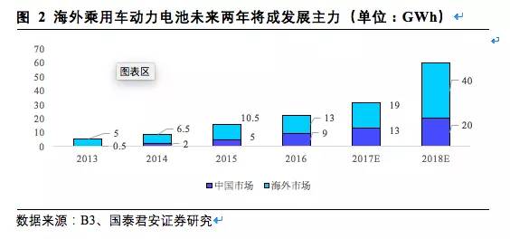 松下,三星，LG，锂电三巨头