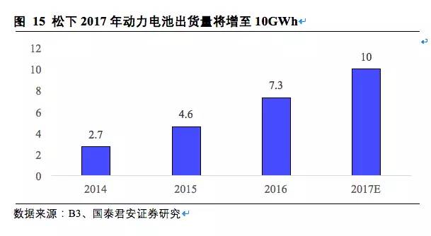 松下,三星，LG，锂电三巨头