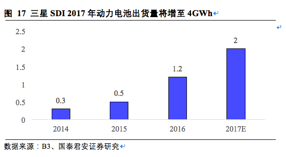 松下,三星，LG，锂电三巨头