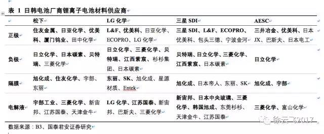 松下,三星，LG，锂电三巨头