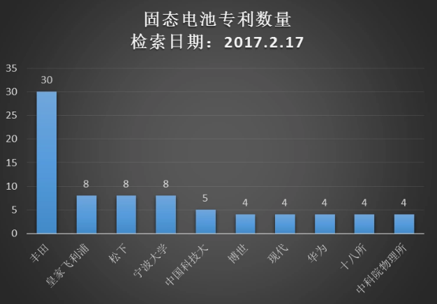 丰田想靠固态电池打败特斯拉 这事儿靠谱么？