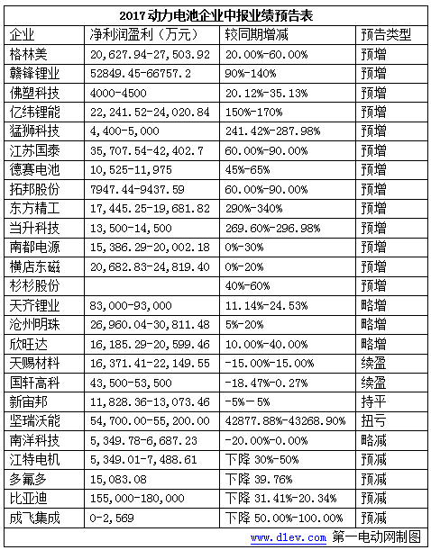 25家动力电池及产业链企业发布中报业绩预告，六成企业净利润预增