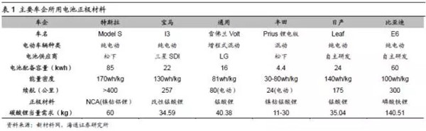 新能源汽车五大原材料未来市场分析