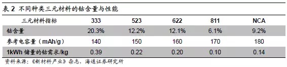 新能源汽车五大原材料未来市场分析