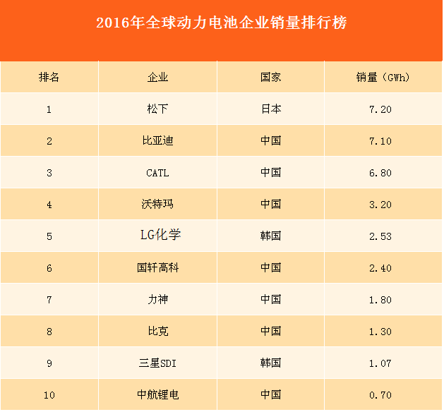 2016年全球动力电池企业销量10强