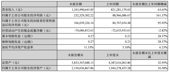 亿纬锂能：上半年营收13.44亿 锂电池营收3.97亿