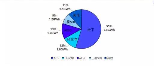 锂电池三巨头,动力电池技术路线,动力电池市场格局 锂电池三巨头,动力电池技术路线,动力电池市场格局