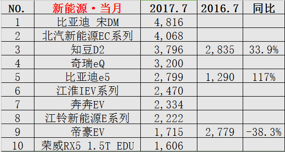 7月新能源车产销格局分析：三巨头依然实力强大