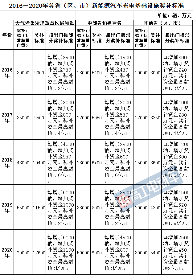 新能源汽车,充电桩，补贴政策