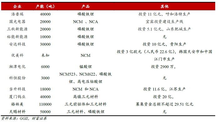 高镍三元,锂电正极材料