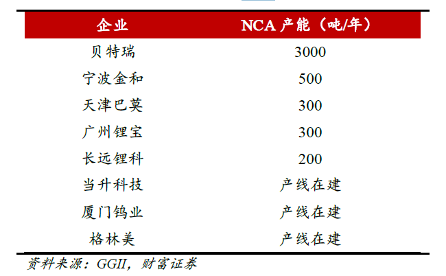 高镍三元,锂电正极材料
