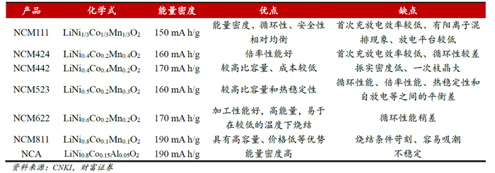 高镍三元,锂电正极材料
