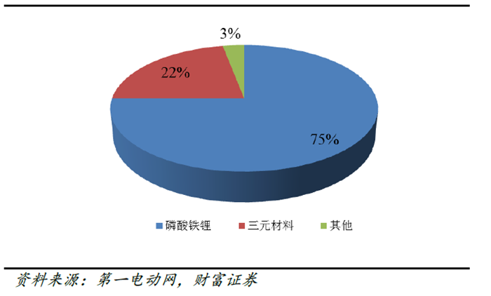 高镍三元,锂电正极材料