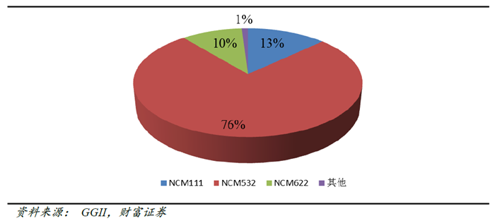 高镍三元,锂电正极材料