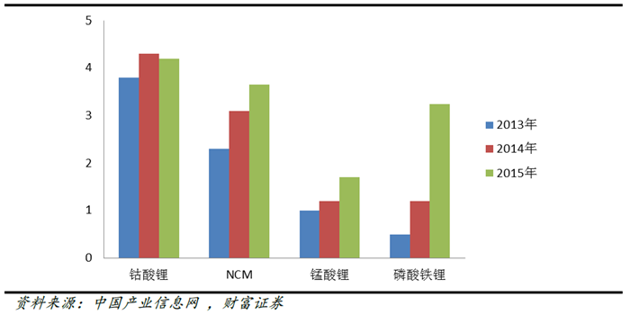 高镍三元,锂电正极材料