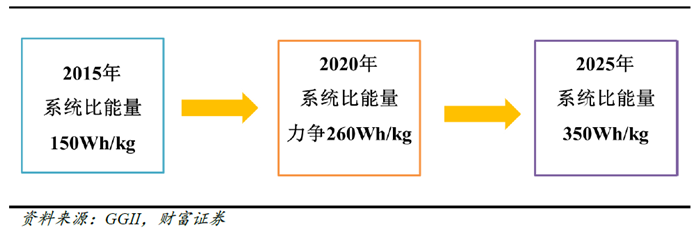 高镍三元,锂电正极材料