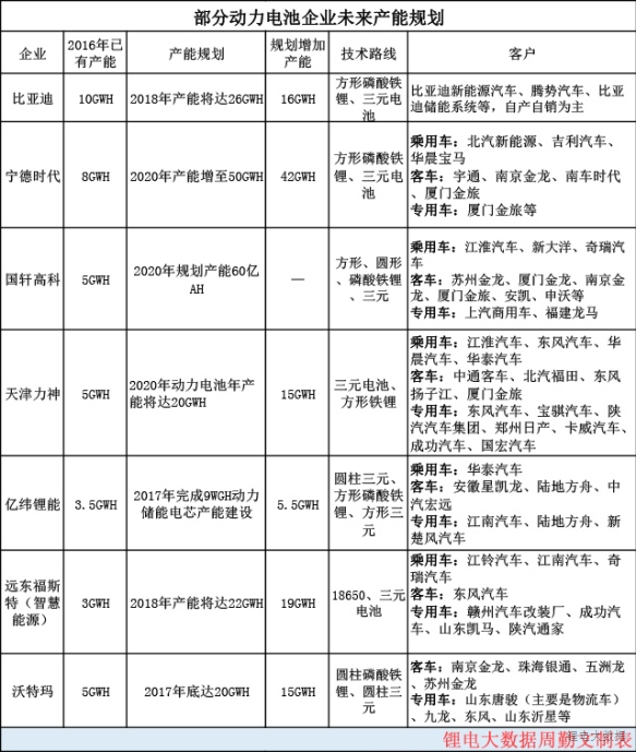 实力担当！宁德时代、比亚迪、国轩等锂电巨头再放大招！