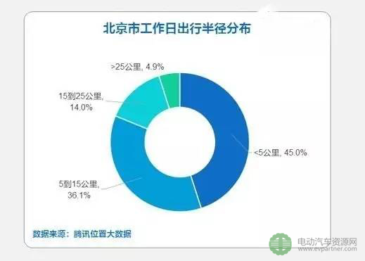 电动汽车,续航里程，里程焦虑