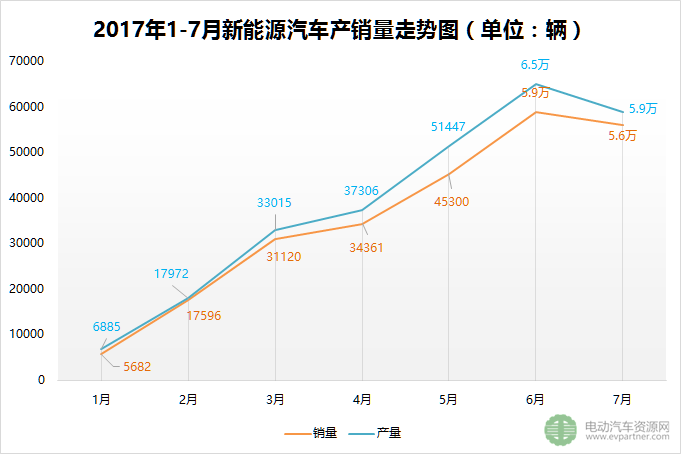 新能源汽车产销量