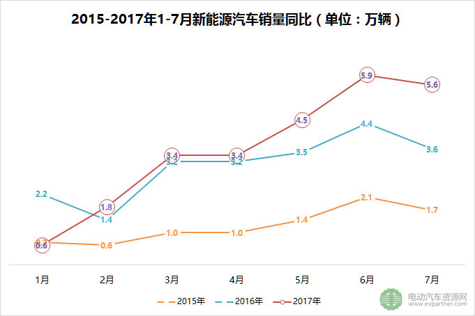 新能源汽车产销量