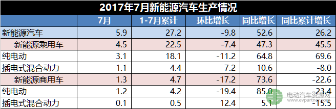 新能源汽车产销量