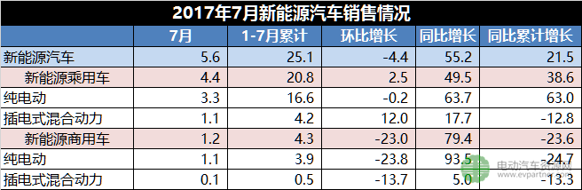 新能源汽车产销量