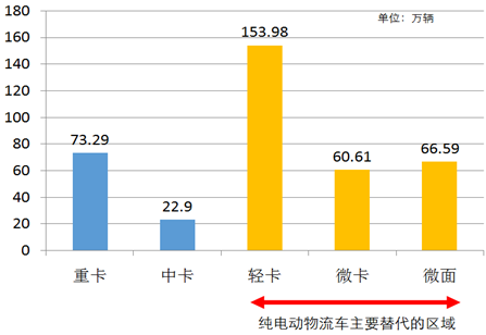 电动物流车销量,电动物流车订单量