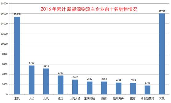 电动物流车销量,电动物流车订单量