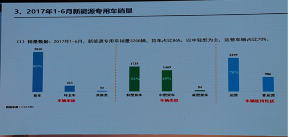 电动物流车销量,电动物流车订单量