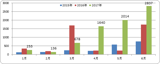 电动物流车销量,电动物流车订单量