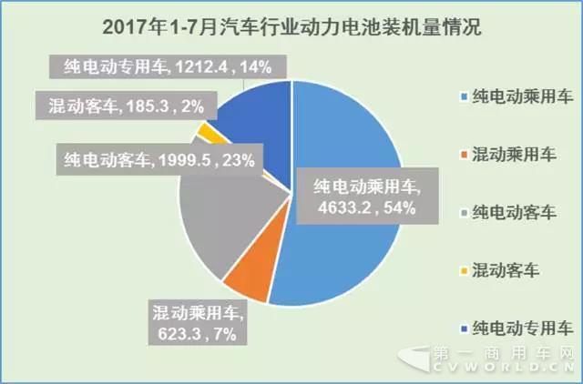 1-7月动力电池装机量排行 宁德时代高居榜首
