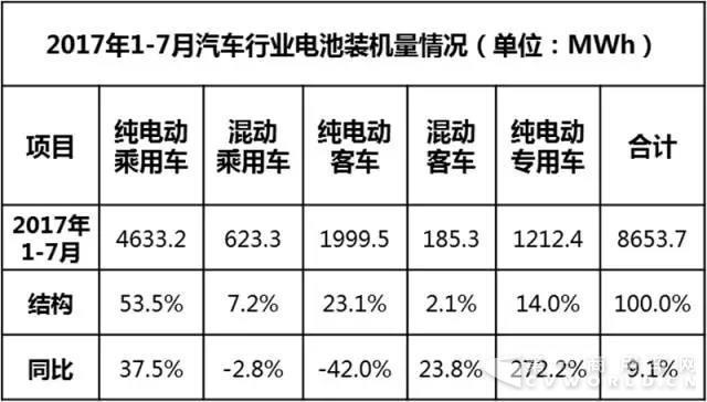 1-7月动力电池装机量排行 宁德时代高居榜首
