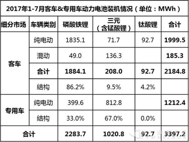 1-7月动力电池装机量排行 宁德时代高居榜首