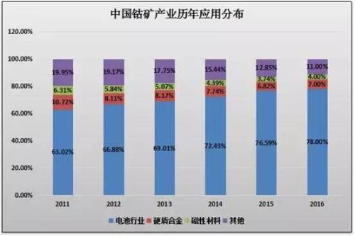 新能源汽车概念驱动 钯金、钴、锂、铂金艳冠有色
