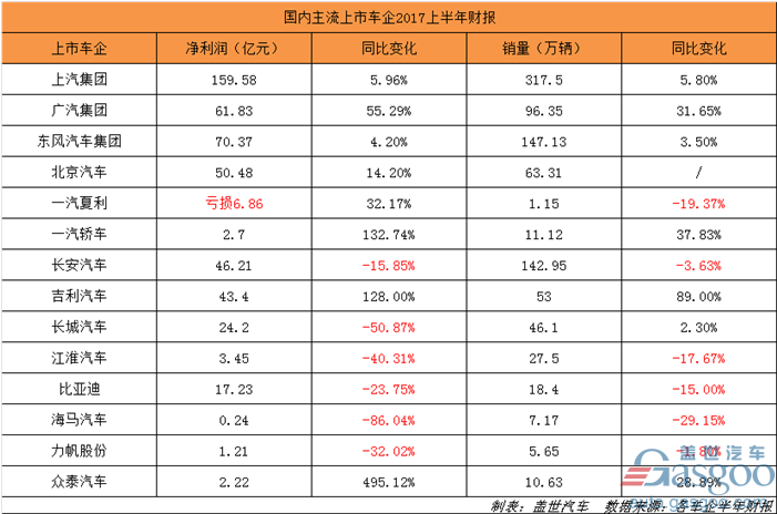 14家上市车企半年财报一览：比亚迪表现乏力