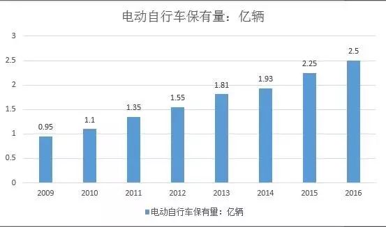 宝刀未老的铅酸电池：从巨量现存和热点新增看天能电池的市场空间